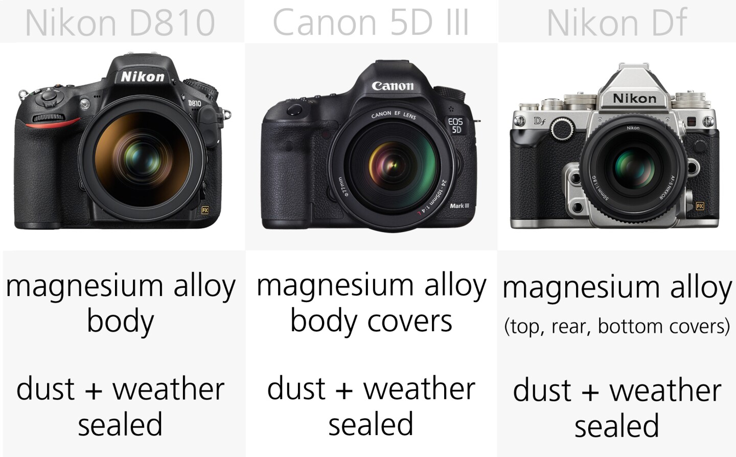 Meanwhile the Nikon Df, D810 and the Canon 5D M3 are all described as being dust and weather sealed