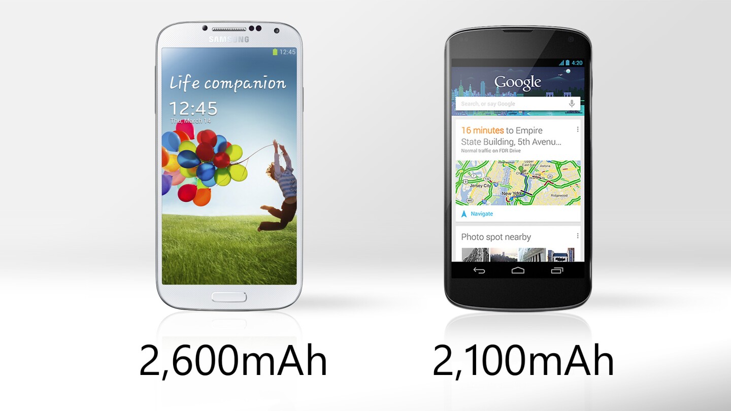 The Galaxy S4 has a higher-capacity battery