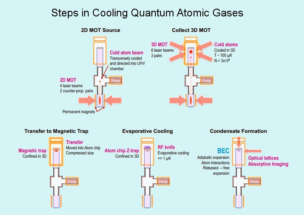 The process of cooling an atomic gas to temperatures where a Bose-Einstein condensate is formed (Image: NASA)