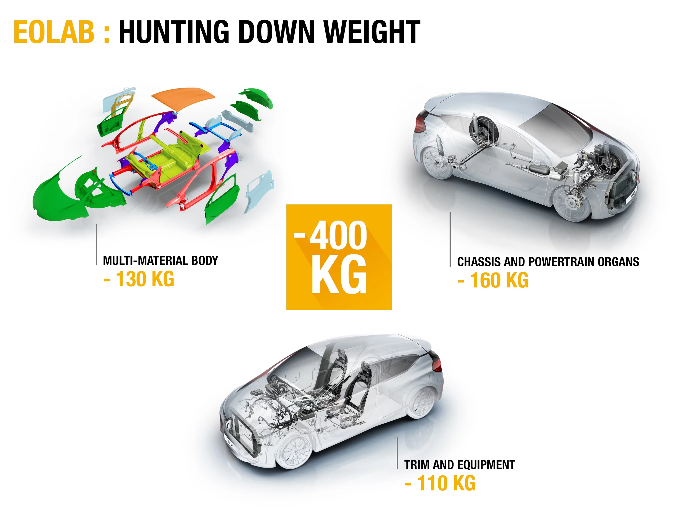 All the weight optimization results in the loss of 882 lb and a weight of 2,105 lb (955 kg)