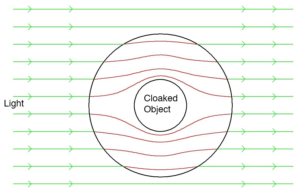 An invisibility cloak works by bending light around a central region (Image: Brian Dodson)