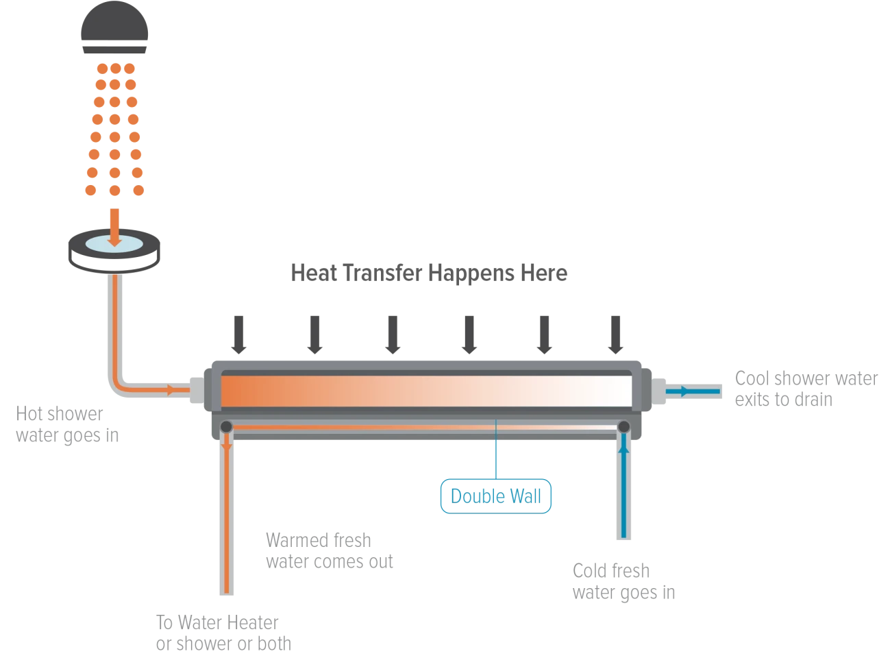 A diagram illustrating how the EcoDrain works