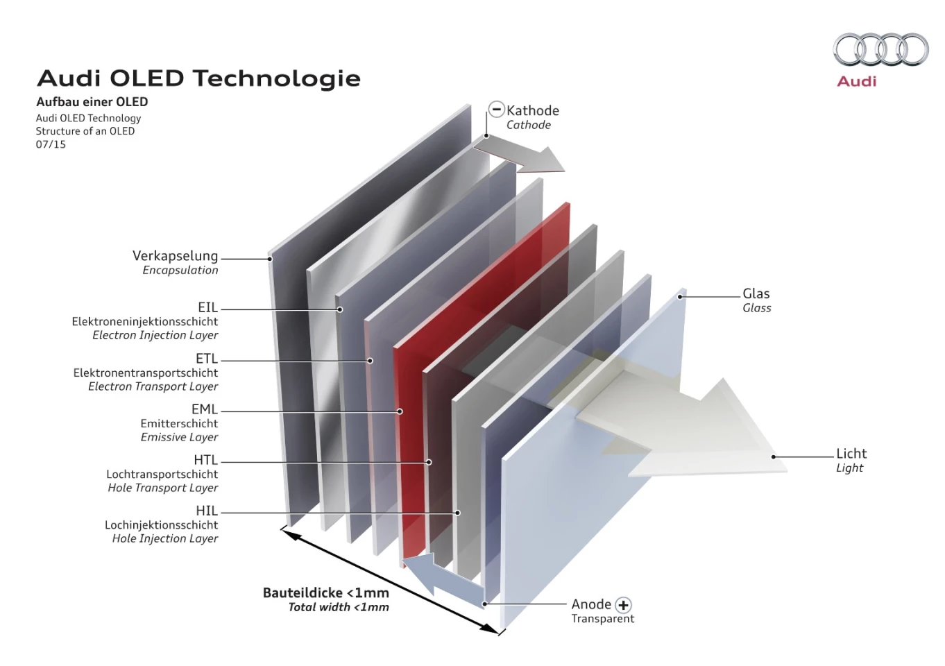 Diagram of Audi's OLED design