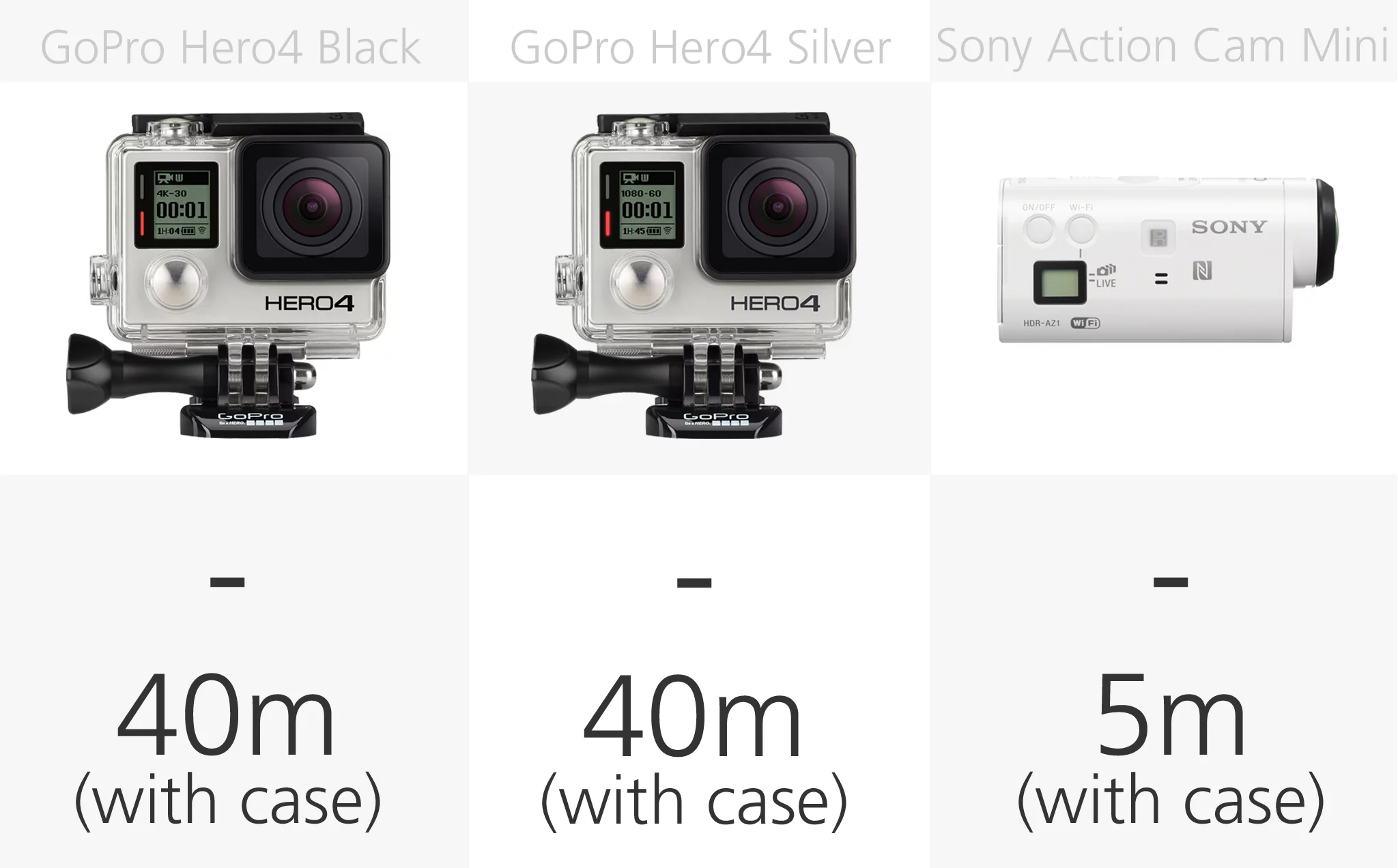 Action camera waterproofing comparison (row 1)