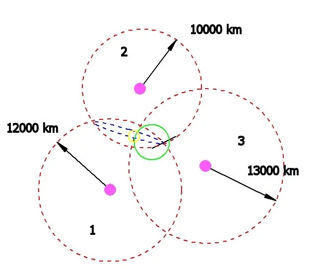 The distance from three satellites determines the location of a point on Earth's surface (Image: B. Dodson)