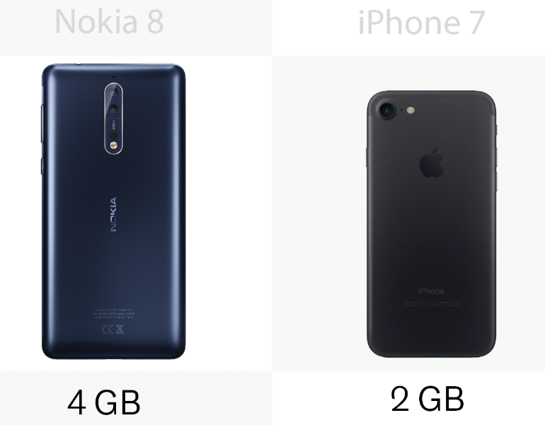 The Nokia has double the RAM of the iPhone