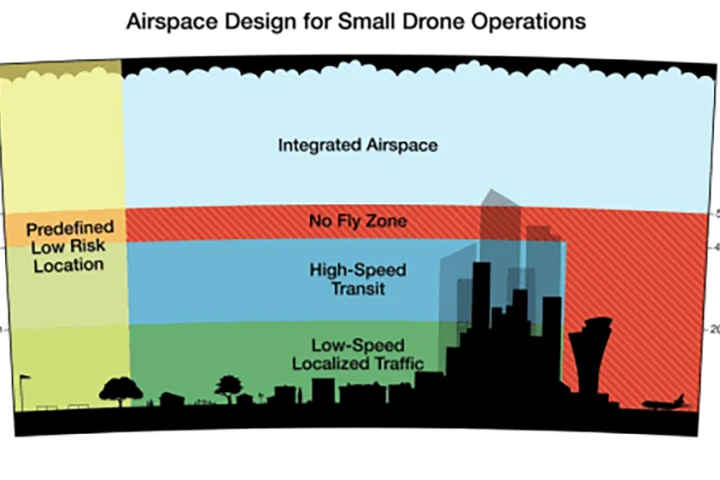 Amazon's answer to safely implementing commercial drones is to allocate them dedicated airspace under 500 ft