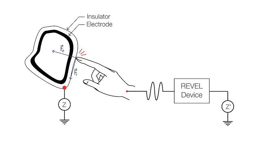 The basic setup of the REVEL texture-inducing system (Photo: Disney Research)