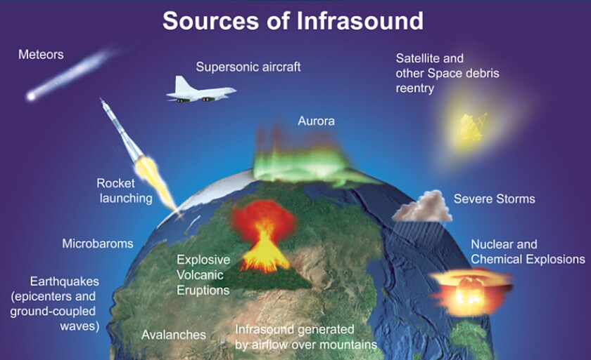 Sources of infrasound