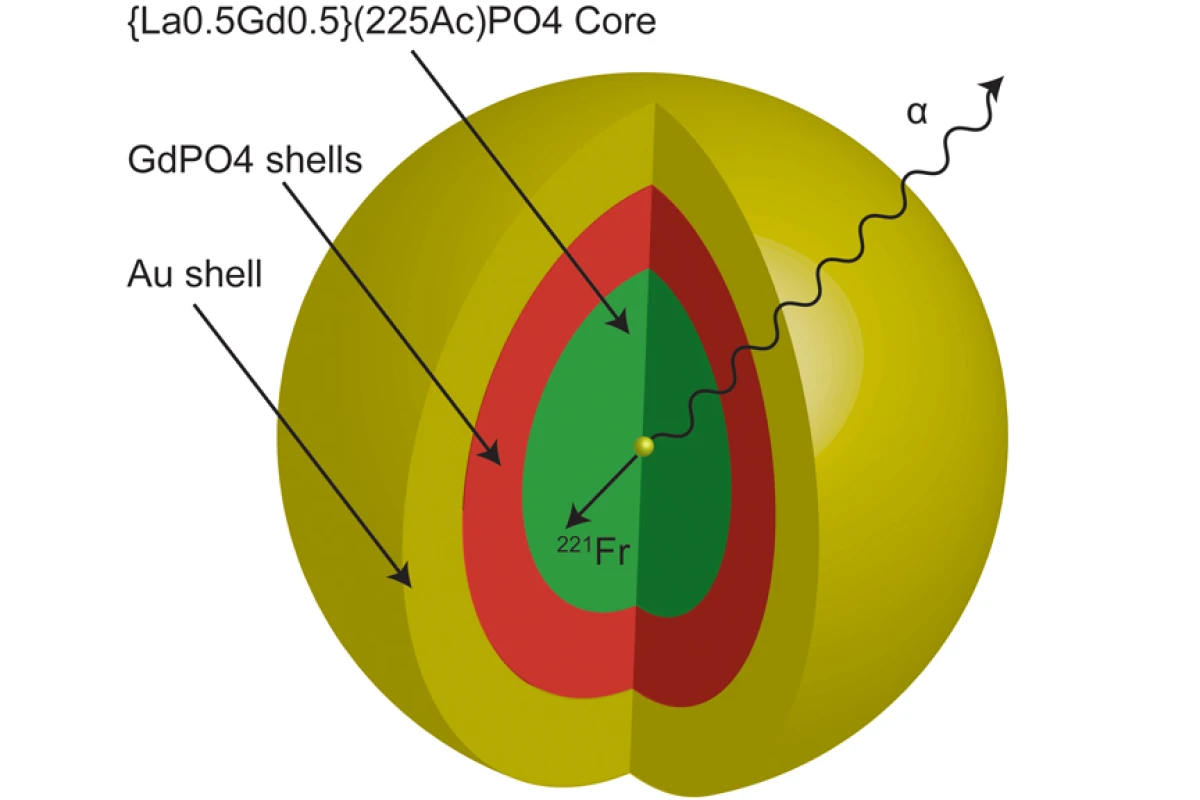 The nanoparticle with a core of the element actinium, surrounded by four layers of material and a gold outer layer