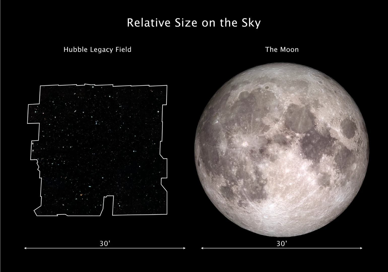 The Hubble Legacy Field image is only as big as the full Moon in the sky. Credit: NASA, ESA, G. Illingworth and D. Magee (University of California, Santa Cruz), K. Whitaker (University of Connecticut), R. Bouwens (Leiden University), P. Oesch (University of Geneva,) and the Hubble Legacy Field team