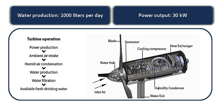 Schematic of Eolewater's WMS1000 system