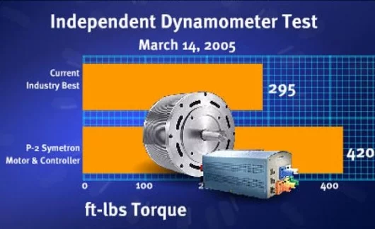 Raser claims 420 foot pounds of torque - more than enough to make your tyres squeal!