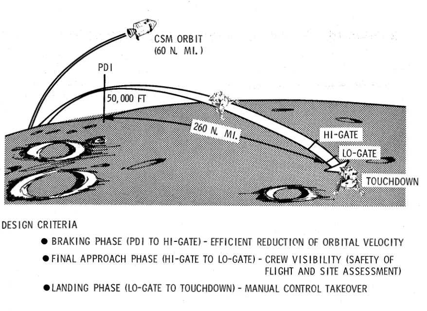 Apollo landing phases