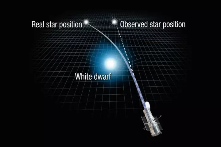 Astronomers have observed gravitational microlensing in action, as the gravity of a close star bends the light of a more distant one, to make the latter appear to change position in the sky
