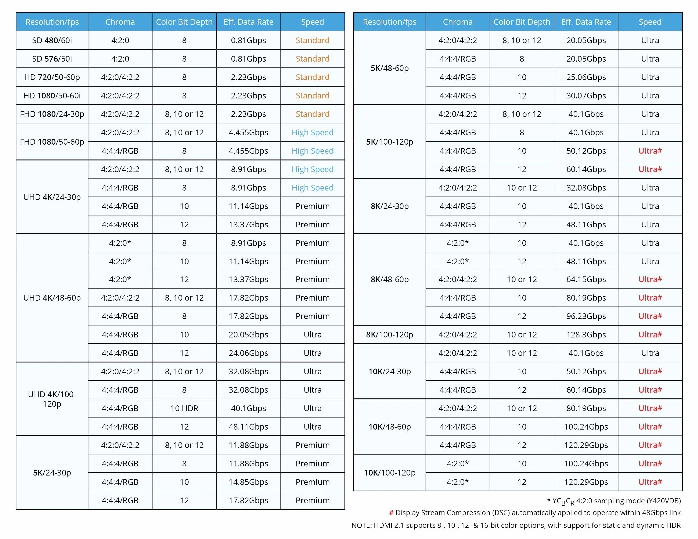 Resolution, frame rate, color bit depth and transfer speed chart