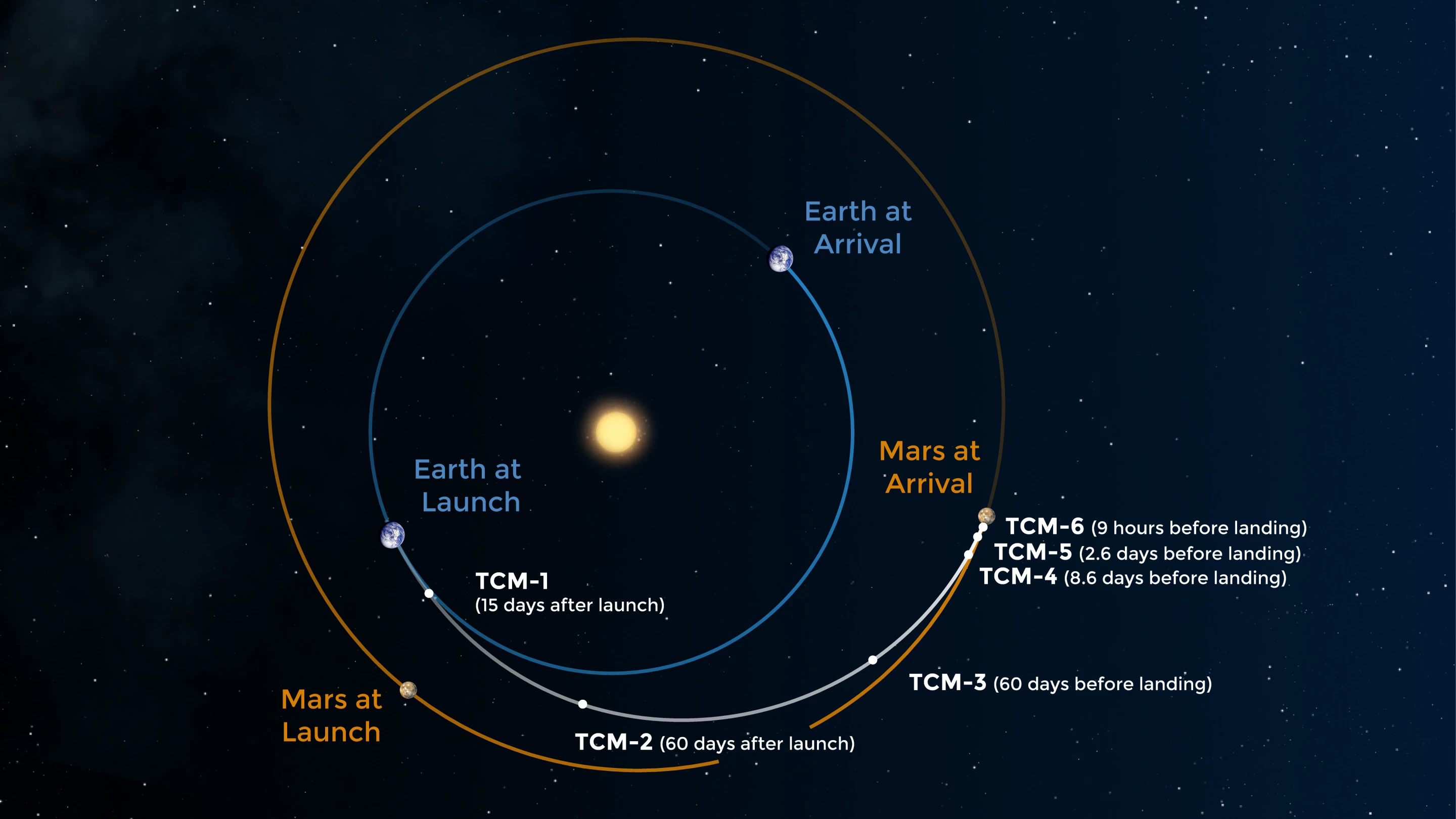 A chart of Mars 2020's trajectory