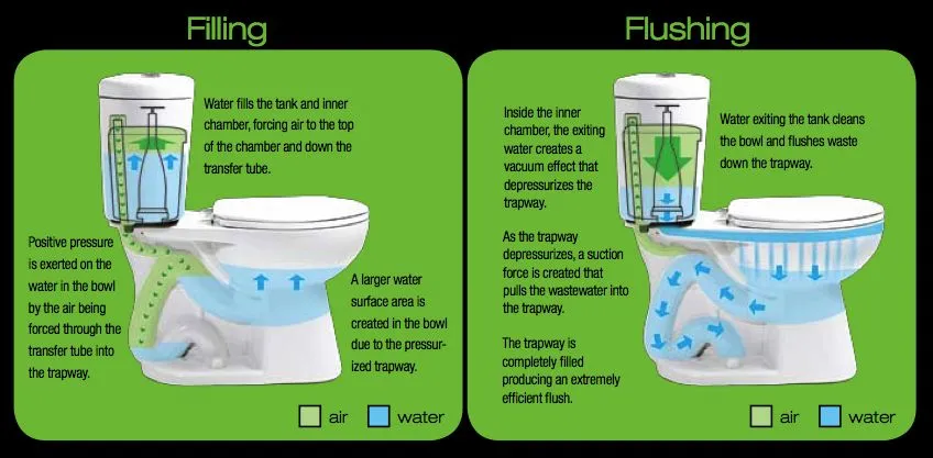 How the air transfer flushing system works