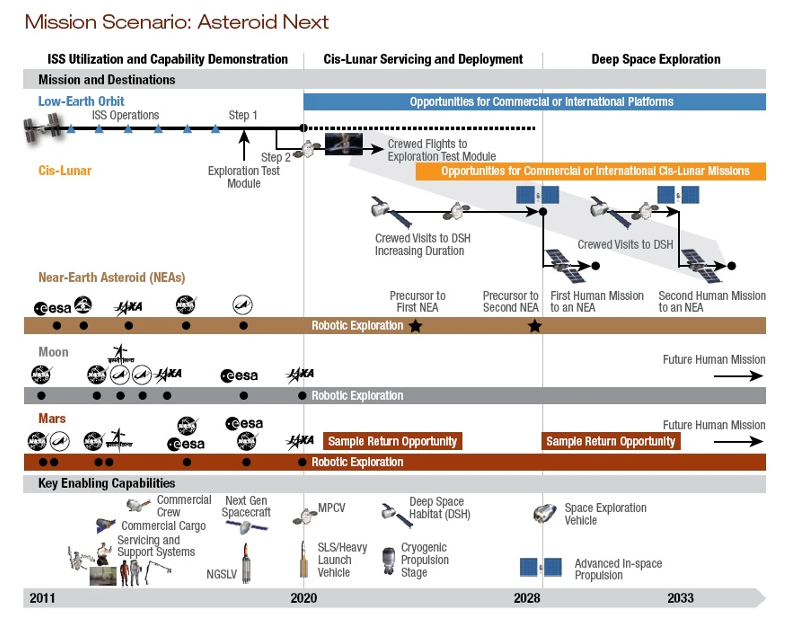 Global Exploration Workshop's Asteroid First scenario (Image: NASA)