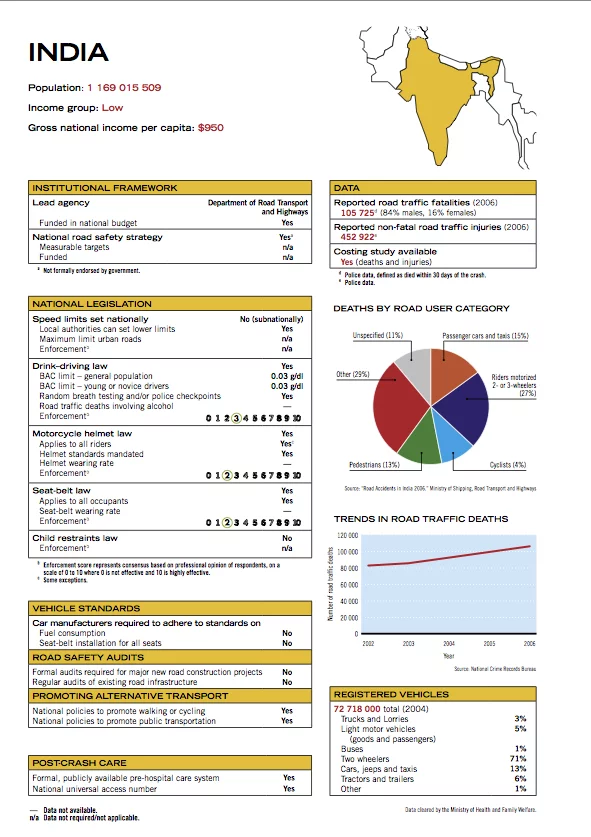 India's road safety profile from the WHO Global Status Report on road safety.