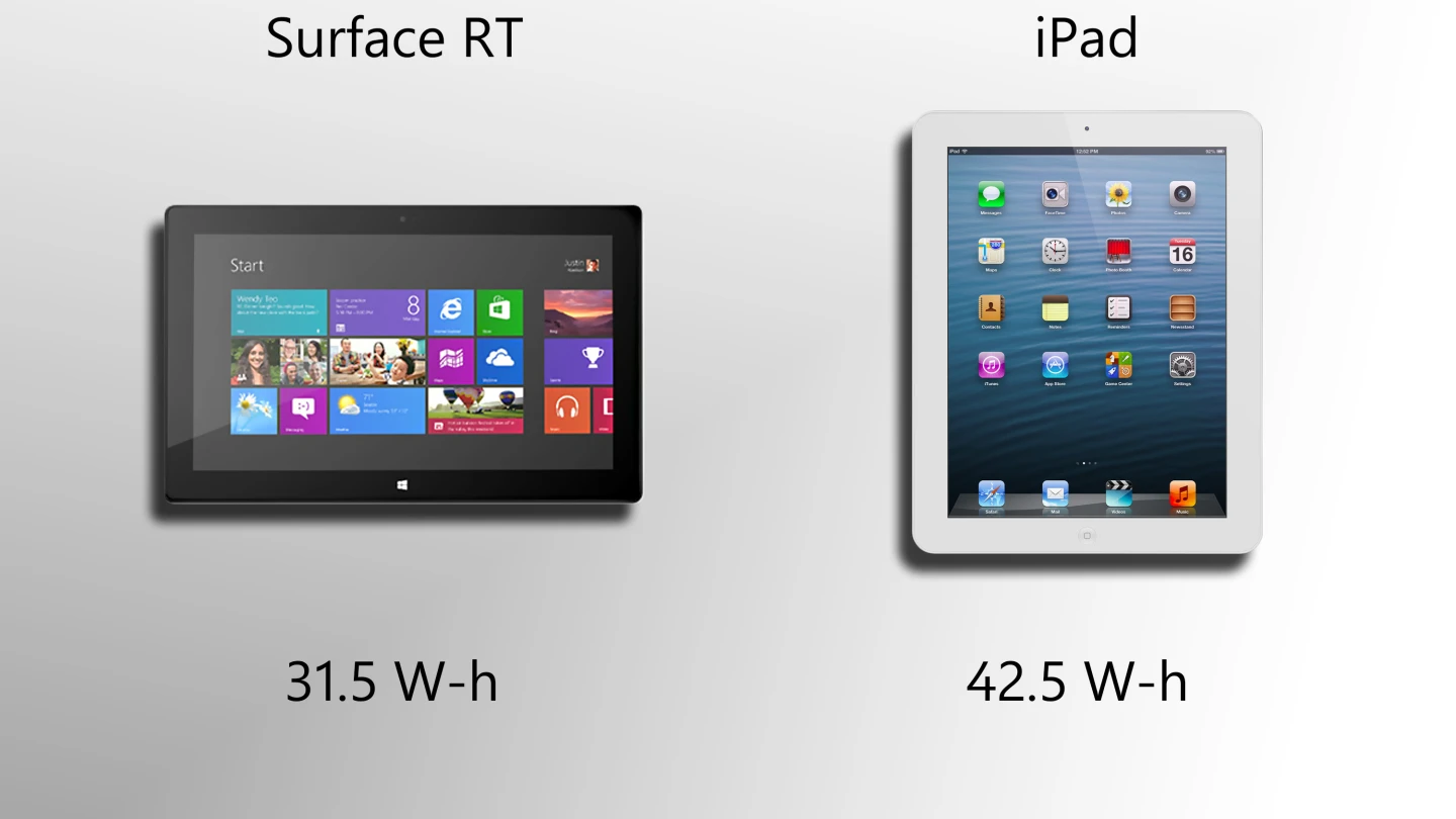 The iPad's advantage on paper may be cancelled out when its Retina Display is accounted for