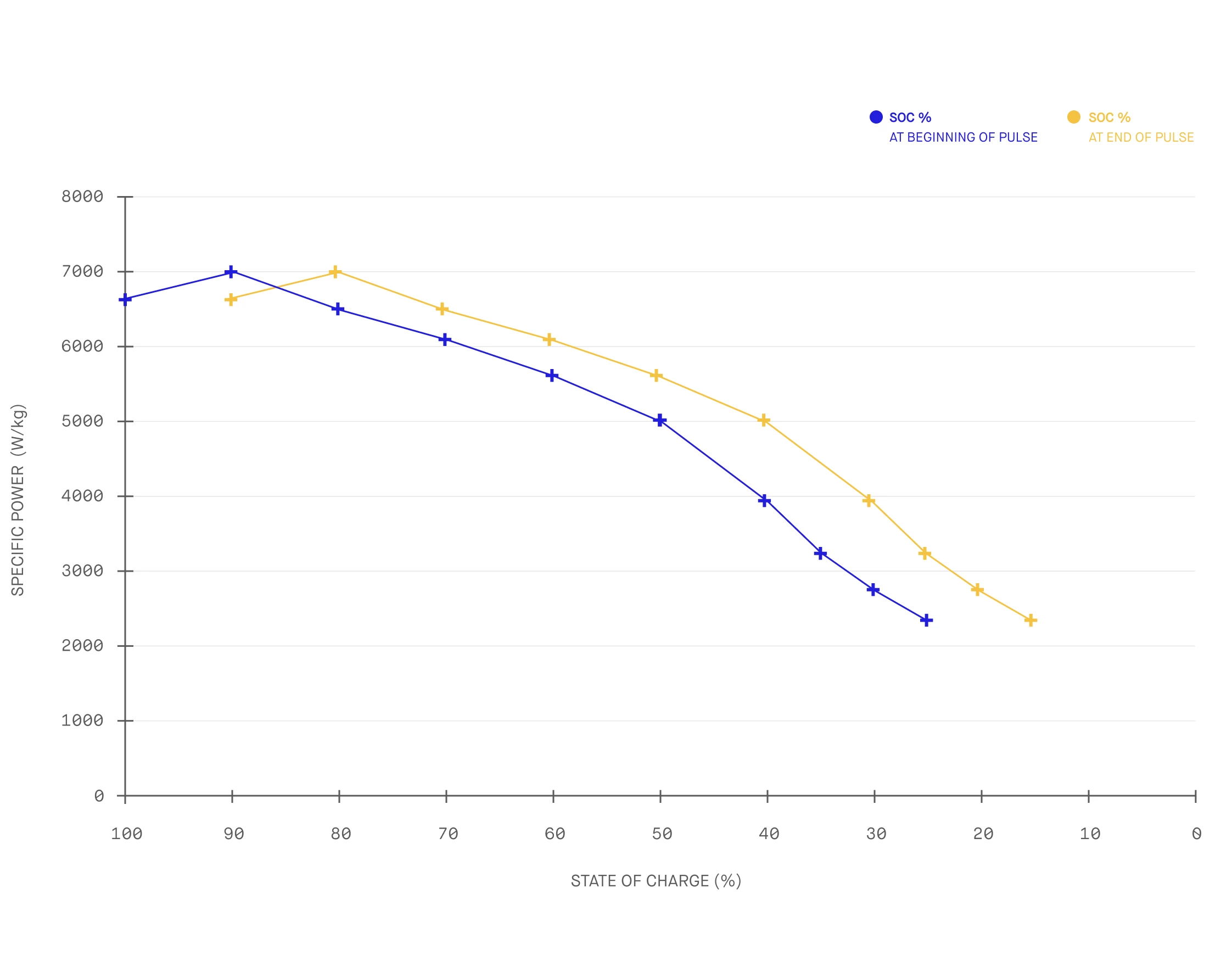 Even at 30% state of charge, the Ionblox battery is putting out an impressive 3,000 W/kg over a sustained 30-second blast at a 12C rate