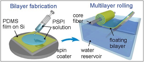 Diagram of how the new Harvard fibers are made