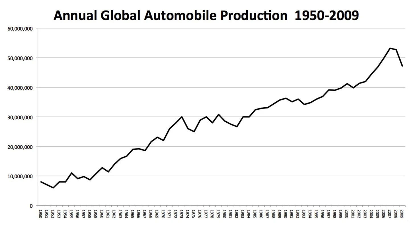 Global automotive sales took a big hit in 2009 - indeed, automotive sales were down everywhere except China