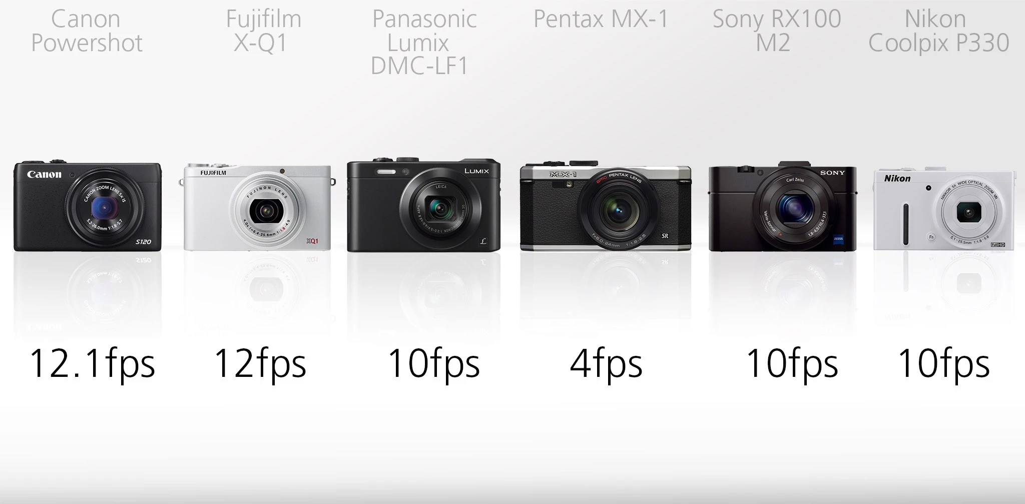 With the exception of the Pentax MX-1, all of the cameras here are capable of shooting double digit frames per second