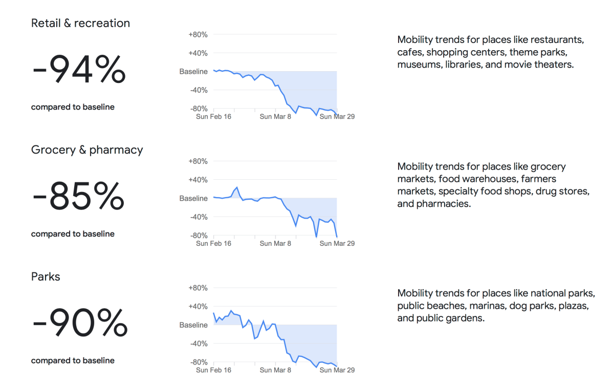 A look at the country-wide COVID-19 Community Mobility Report for Italy