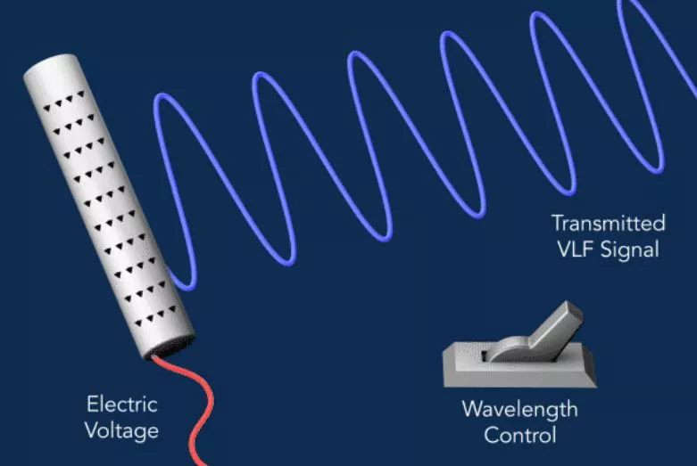 Principle of a new compact very low frequency (VLF) antenna