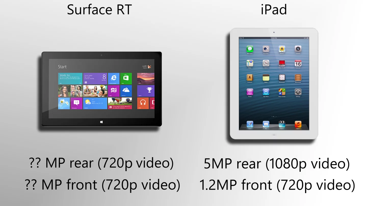 iPad easily wins this round