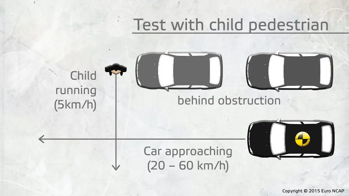 One test includes a child stepping out from behind a parked car
