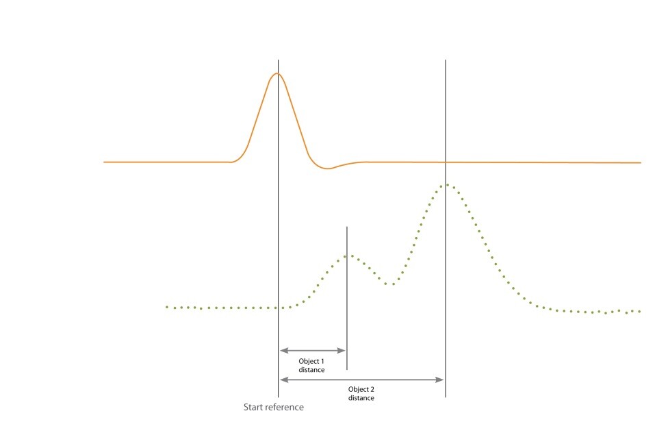Leddar optical time-of-flight signal processing