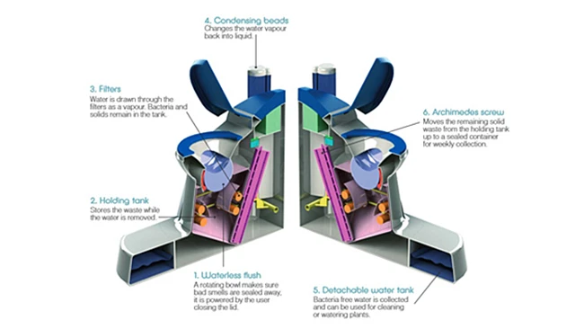 Nano Membrane toilet design