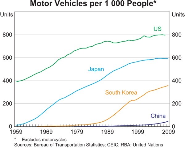 This chart of Motor Vehicles per 1000 people shows why China's automotive industry will continue to grow for decades, or until oil and space on public roads is exhausted
