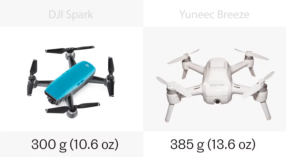 The DJI Spark is lighter than the Yuneec Breeze
