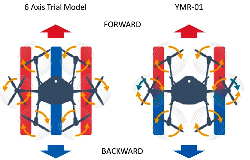 A comparison of a typical six-rotor layout in which opposite rotors counter-rotate and the Yamaha YMR-01. By adopting the “vertical coaxial” layout for two rotor axes (one each on the left and right), the YMR-01 creates a consistent downwash, enabling consistent spraying quality regardless of the direction of travel of the aircraft.