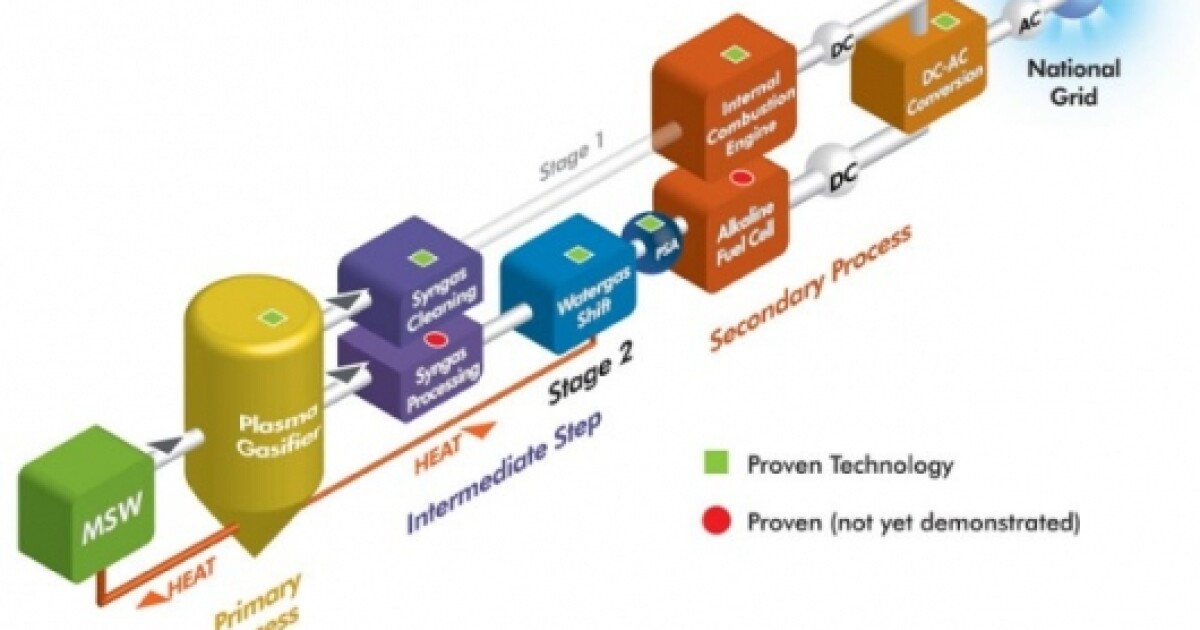 Waste2tricity turning garbage into electricity
