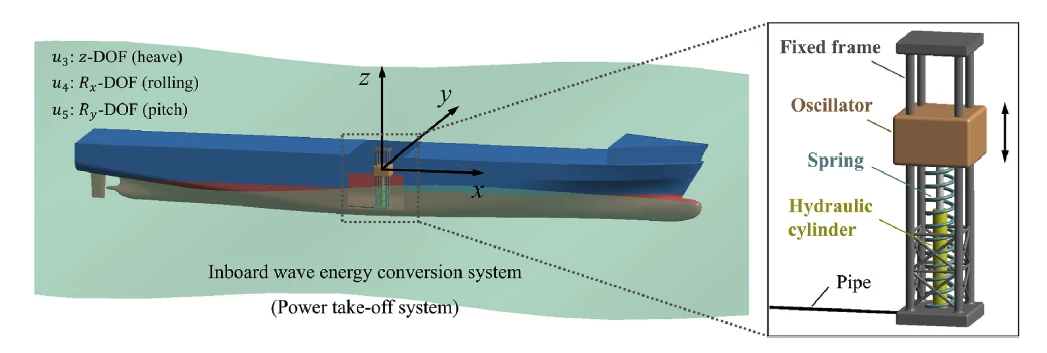 The generator would sit below deck