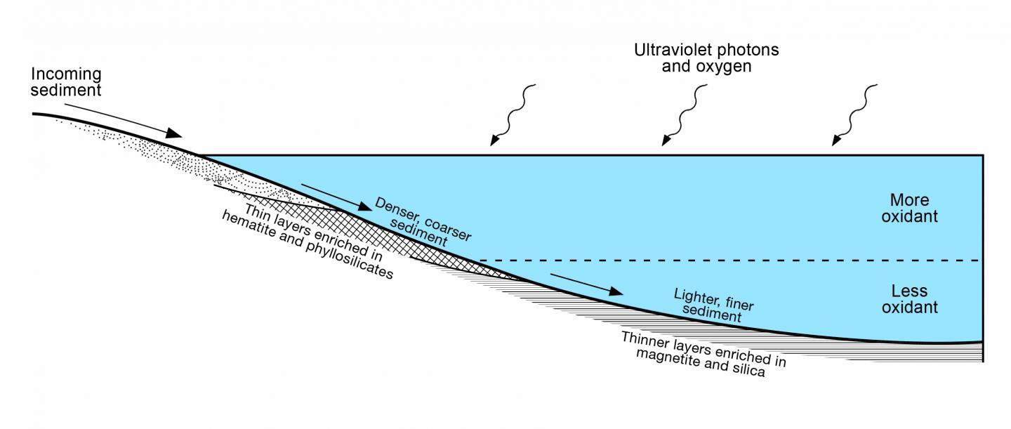 This diagram shows how the Gale Crater lake was divided into distinct segments with varying degrees of oxygen