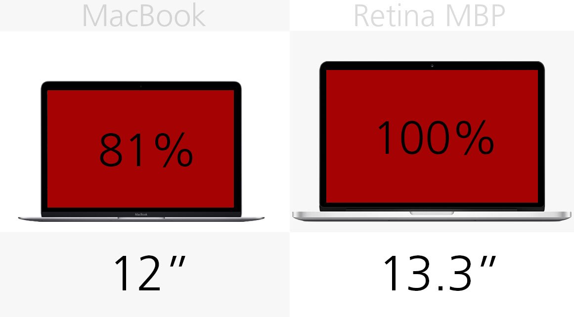 New 12in MacBook vs. 2015 MacBook Pro with Retina Display