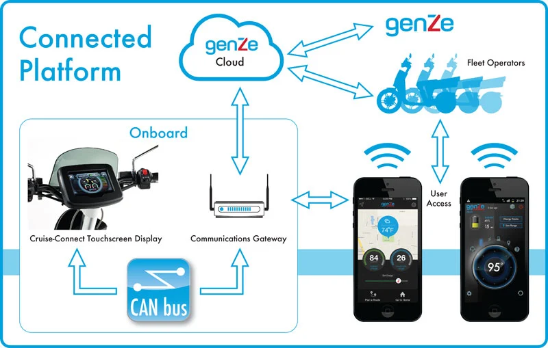 A graphic of the Cruise Connect System