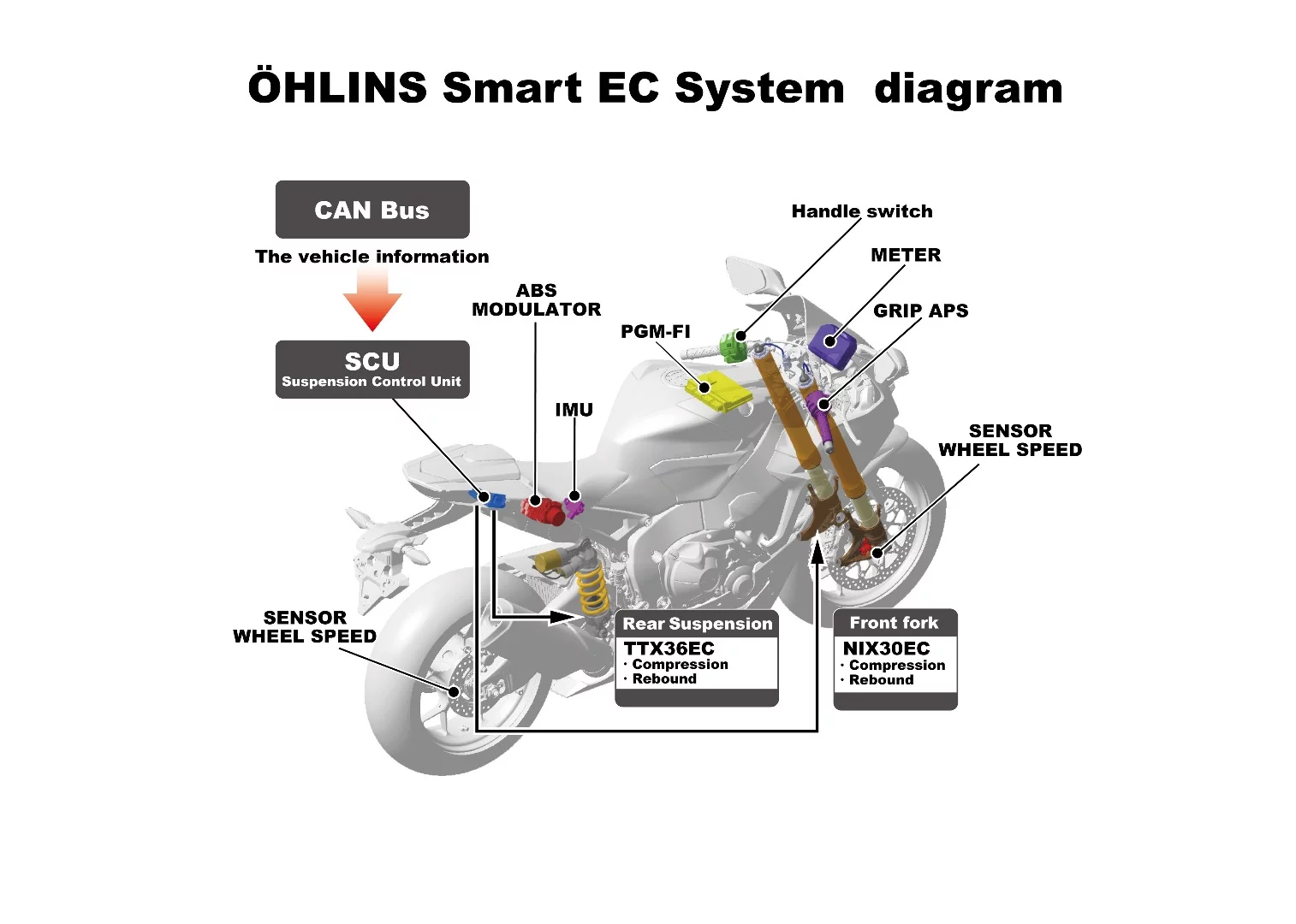 The semi-active electronic suspensions of the Honda CBR1000RR Fireblade SP explained