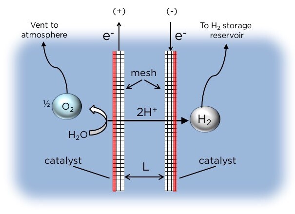 A diagram demonstrating how the Columbia team's electrolysis system works: the red lines indicate where a catalyst is attached on one side of each electrode, and H2 bubbles that form along one surface rise into a collection chamber, while O2 bubbles vent into the air