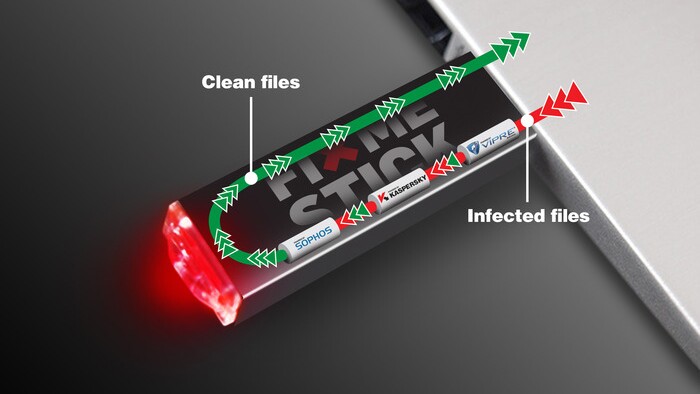 FixMeStick uses the Kaspersky, Sophos and ThreatTrack VIPRE anti-virus engines
