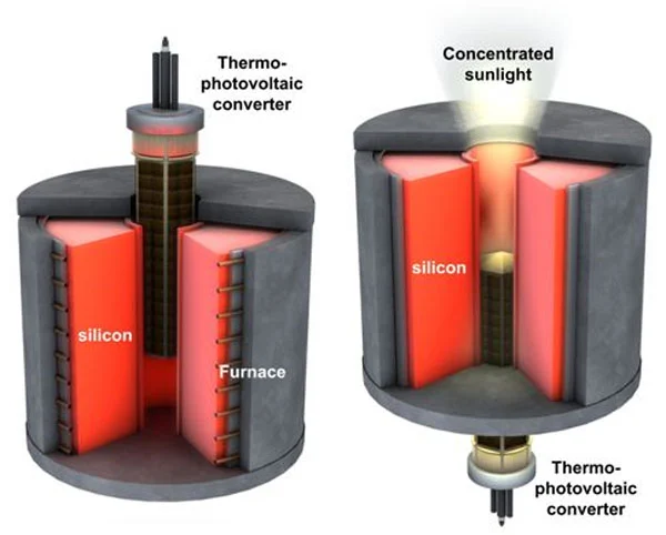 The new energy storage system uses heat from sunlight, or electricity from other renewables, to heat the molten silicon then draw back the electricity later using thermophotovoltaic cells