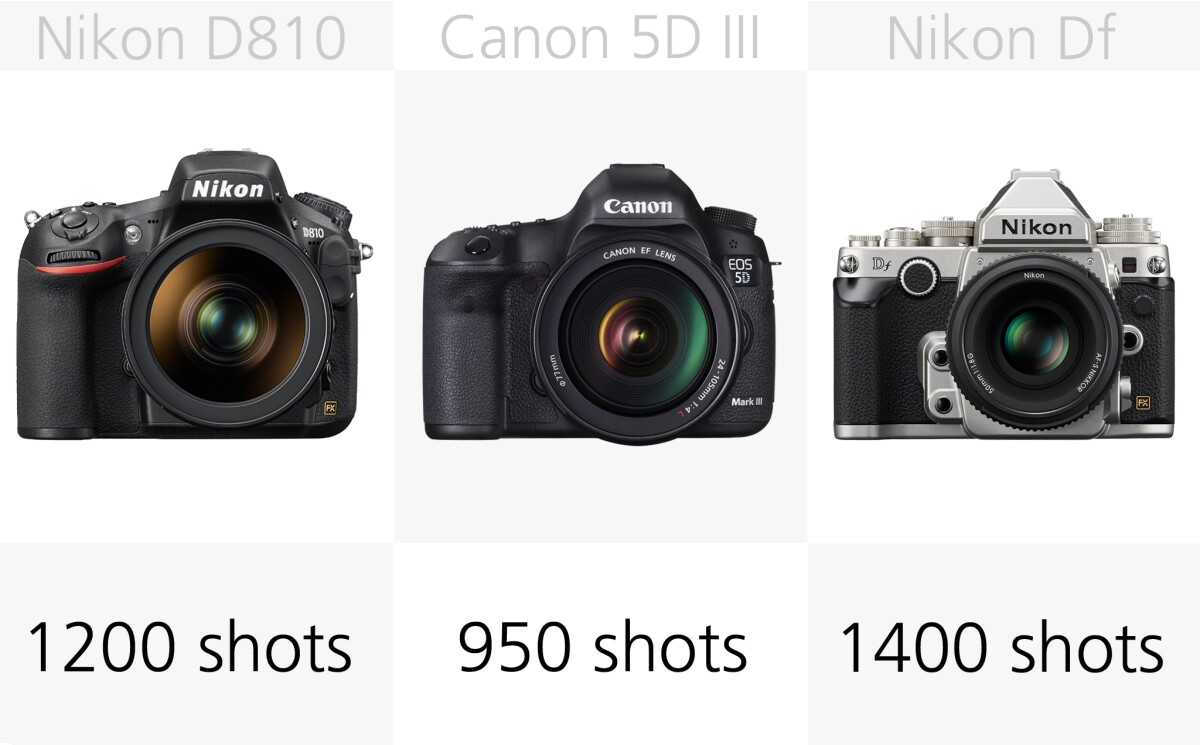 The Nikon Df has the longest-lasting battery and with it being able to shoot around 1,400 images on a single charge