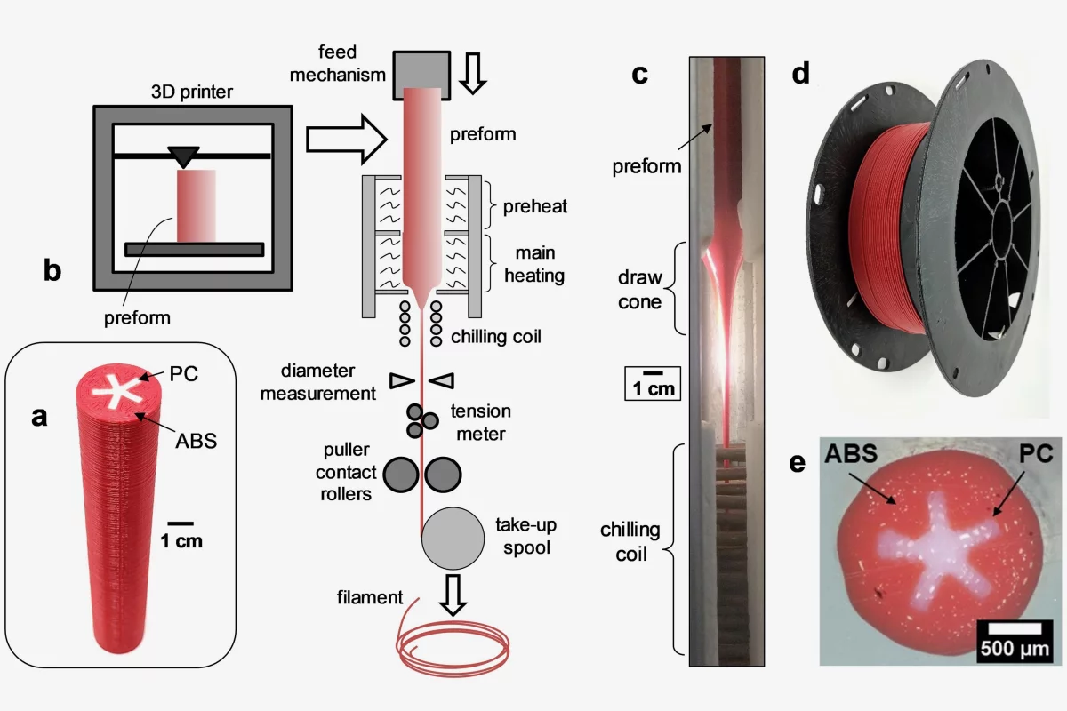 The initial cylinder of material, which is itself 3D-printed (a), the thermal draw tower, which heats that material and draws it out (c), and a cross-sectional view of the resulting filament (e)