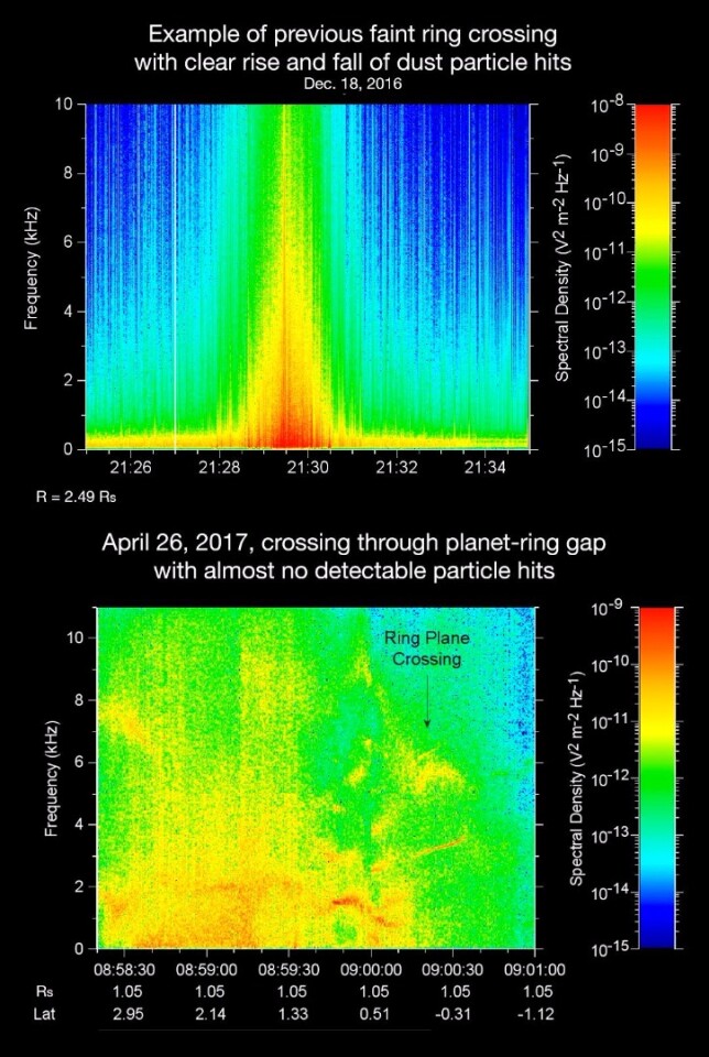 Visualization of data collected by Cassini's RPWS instrument during the April 26 dive versus data collected during a December 16, 2016 ring-grazing dive